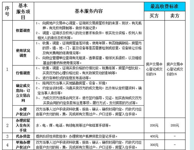 上海房屋中介费收取标准2021，上海哪一家中介最规范？(上海 婚礼 预算)-图3