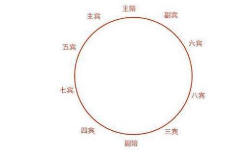 主陪主宾敬酒顺序？(新郎新娘敬酒顺序)-图2