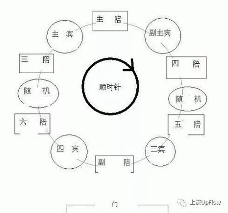 主陪主宾敬酒顺序？(新郎新娘敬酒顺序)-图3