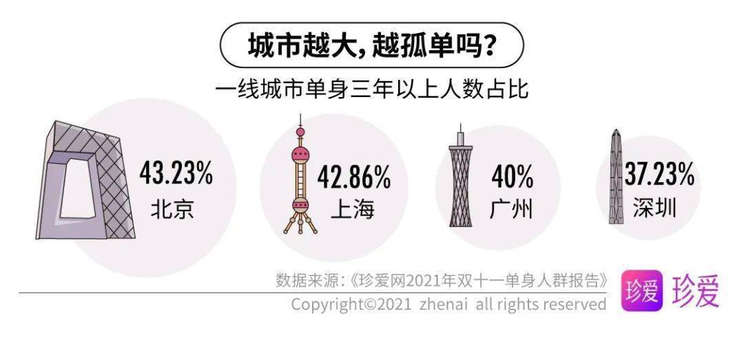 深圳市哪里好找媳妇？2021深圳男女单身比例？-图1