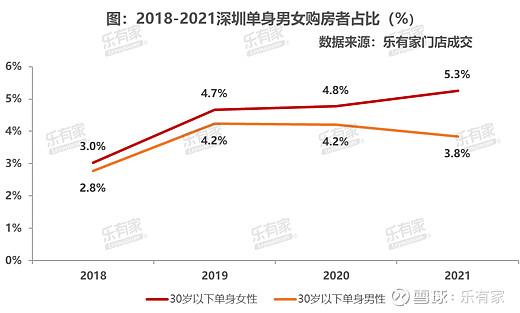 深圳市哪里好找媳妇？2021深圳男女单身比例？-图2