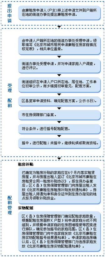 永川公租房申请条件和流程？永川单身在线-图3