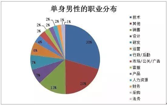 山东单身男女比例？山东单身男多吗？-图3