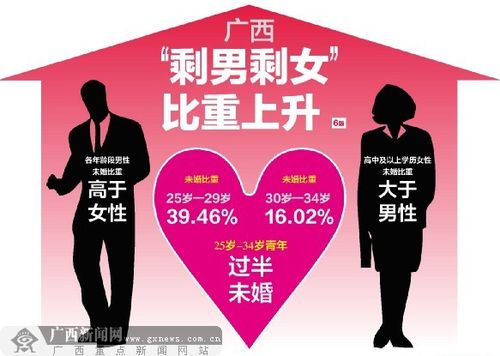 29岁女孩好嫁人吗？广西什么地方剩女最多？-图3