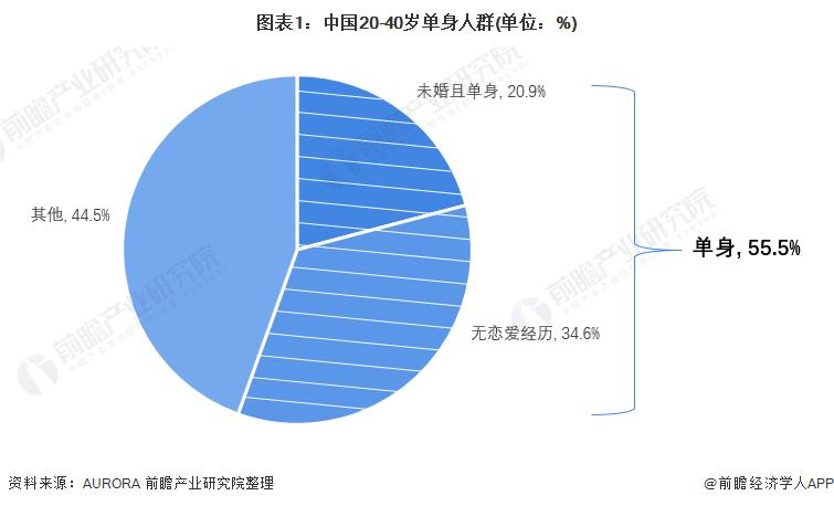 交友群有哪些？2021人口普查中国女性单身人数统计？-图1