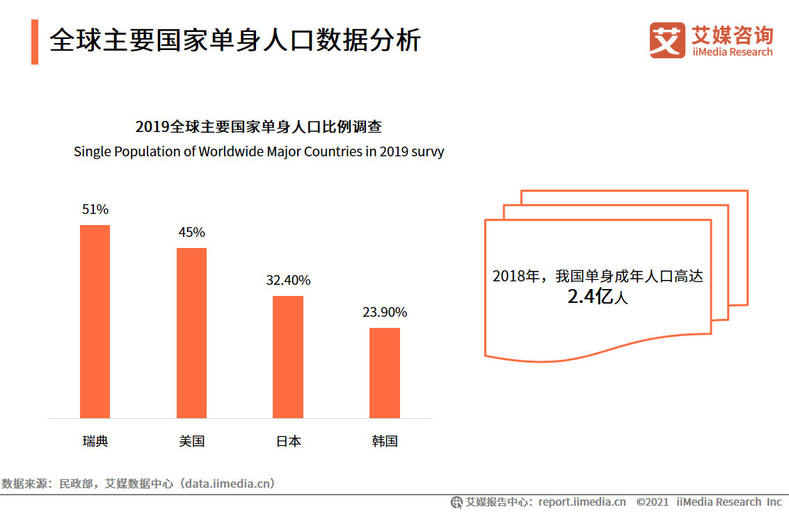 交友群有哪些？2021人口普查中国女性单身人数统计？-图2