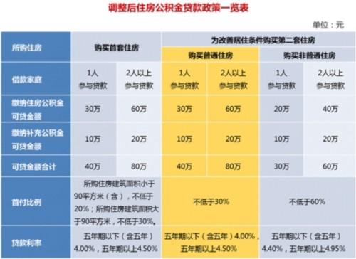 郑州公积金首付比例是多少？中牟单身女人-图2