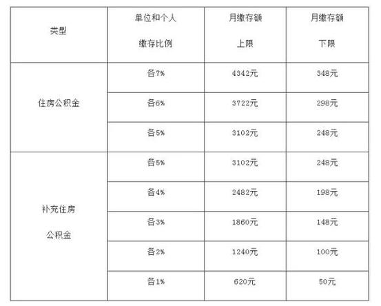 郑州公积金首付比例是多少？中牟单身女人-图1