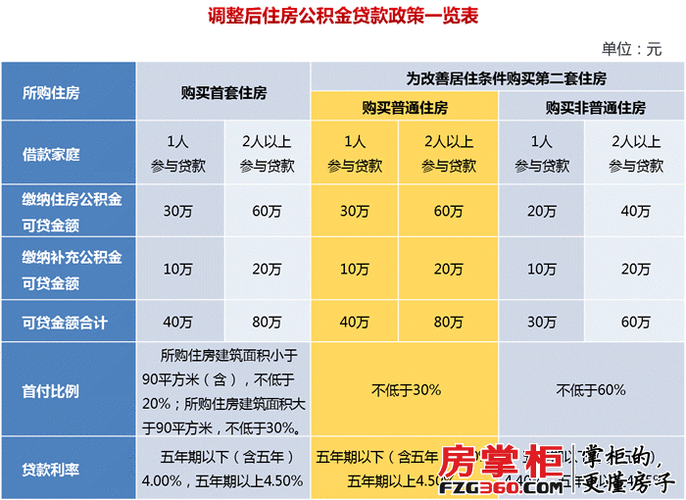 郑州公积金首付比例是多少？中牟单身女人-图3