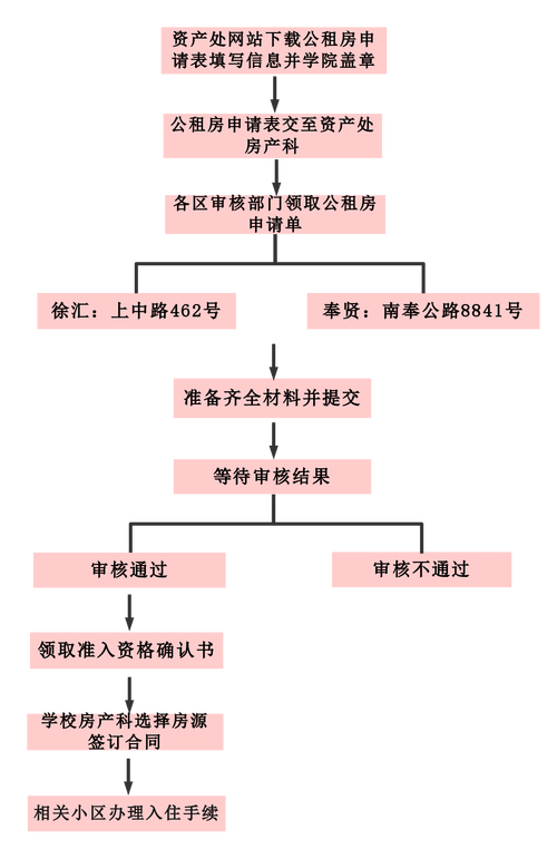 玉环公租房申请条件及流程？台州市玉环离异单身-图2