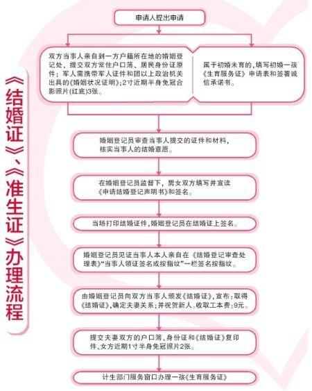 江西宜春单身女征婚找对象？宜春市结婚证办理流程有哪些呢？-图2