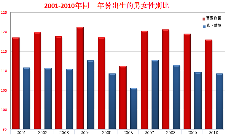 太原市未婚男女比例是多少？2011年最新《山西省计划生育条例》对未婚先育是怎么规定的？-图1