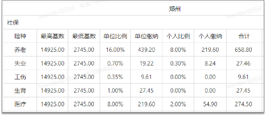 郑州进出小区最新规定？郑州最低社保交30年退休能领多少？-图3