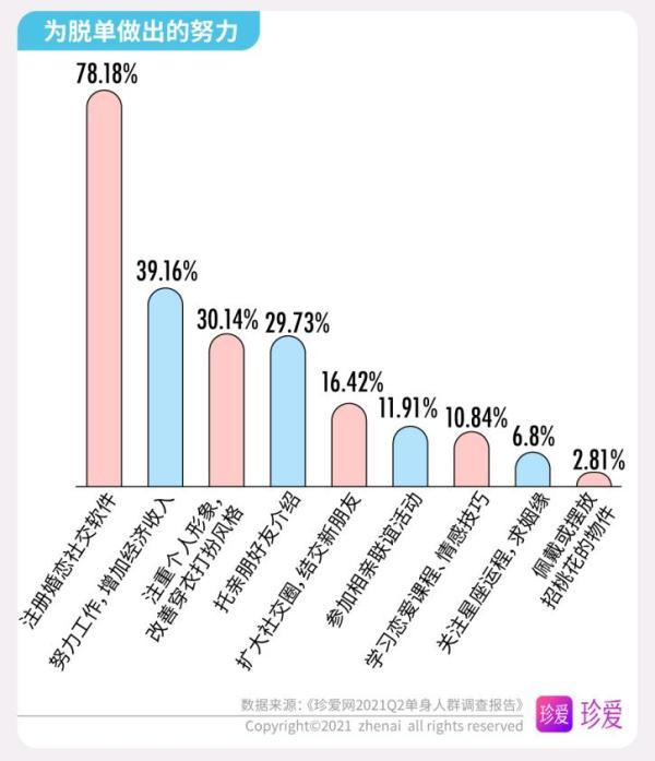 2021年全国单身省份？威海剩女多吗？-图3