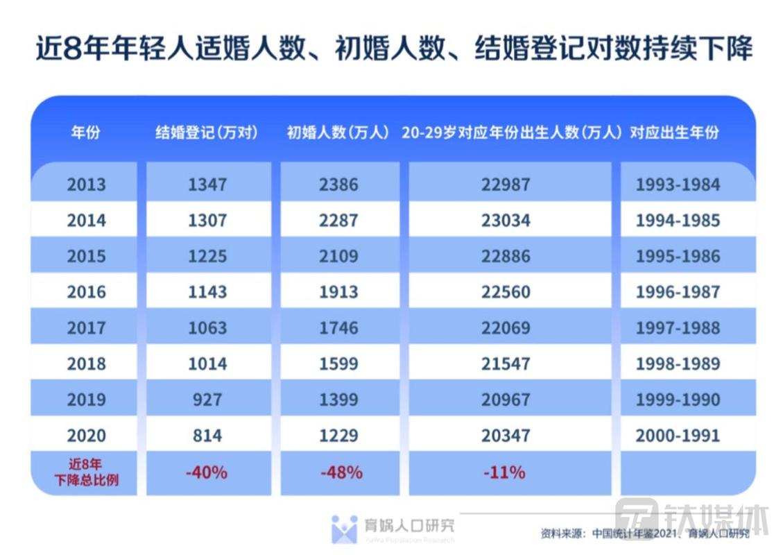 2021最新的90后单身女孩的统计数据？哈尔滨婚恋节目？-图3