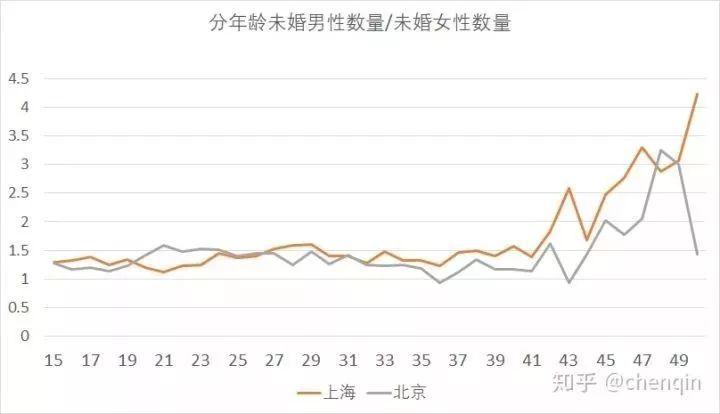 2021北京地区大龄剩女剩男比例？35岁北漂单身要不要回老家结婚？-图2