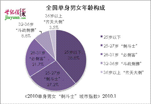 佛山未婚男女比例？2021年佛山剩女剩男比例？-图1