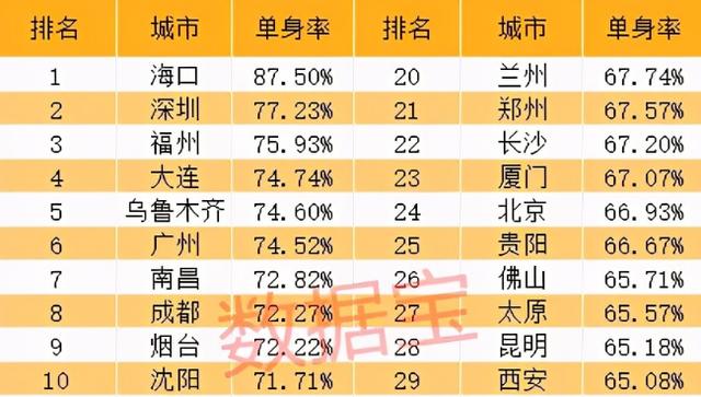 为什么海南单身率全国第一？适合单身妈妈的城市？-图1