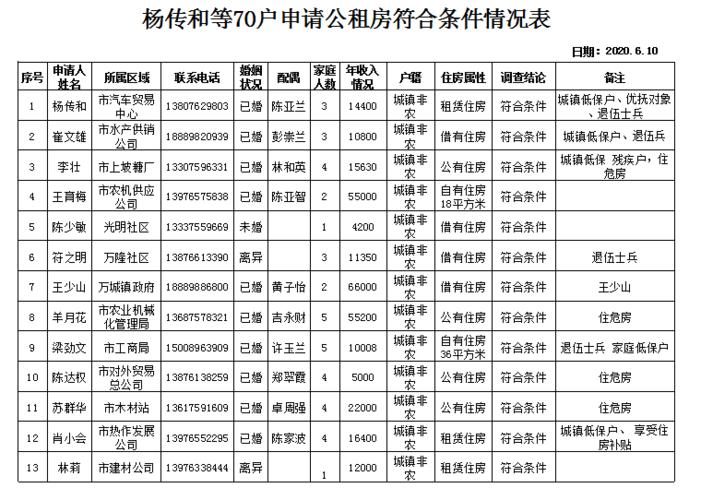 南川区公租房申请条件？6到8个字的网名？-图1