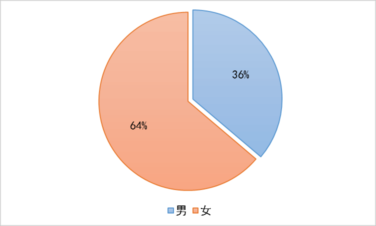 临沂男女单身比例？2021年临沂大龄剩女有多少人？-图1