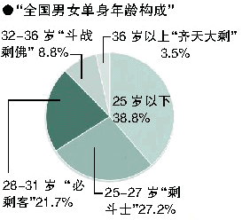 临沂男女单身比例？临沂剩男剩女比例？-图1