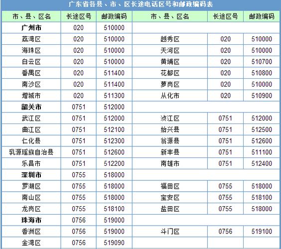 广东各地市的电话区号多少？广州电话号码位数？-图1