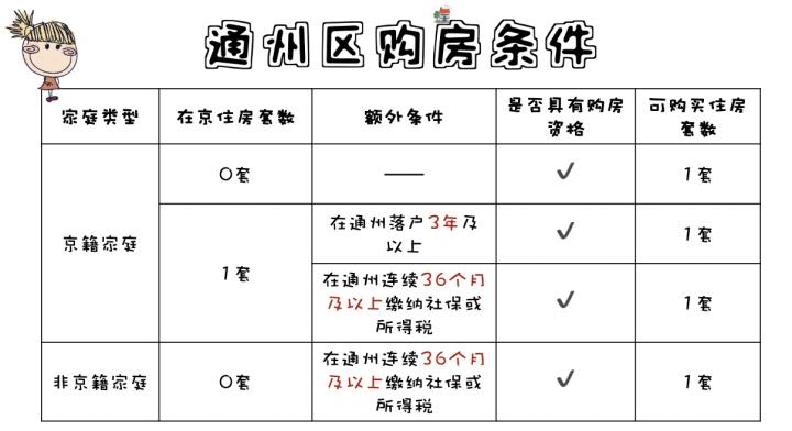 北京通州单身公租房申请标准？北京购房资格条件？-图3