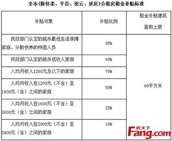 北京通州单身公租房申请标准？北京购房资格条件？-图2