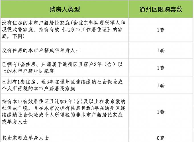 北京通州单身公租房申请标准？北京购房资格条件？-图1