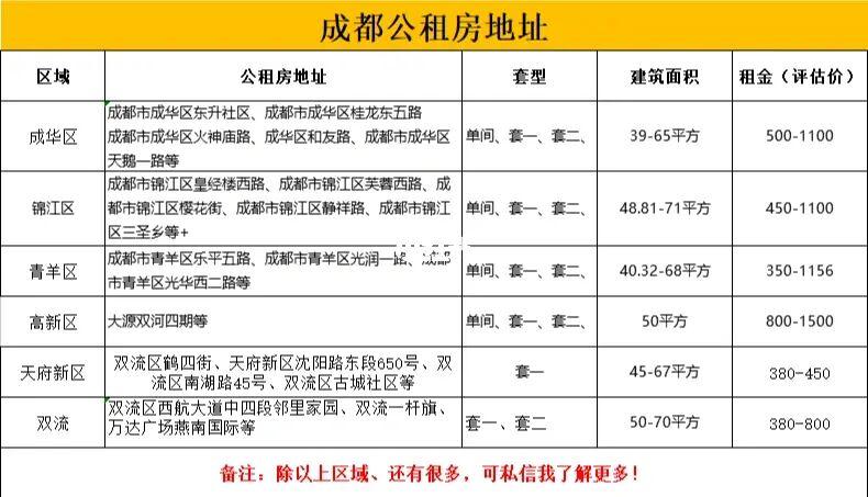 成都崇州有公租房吗？成都市三圈层房屋限售吗？-图1