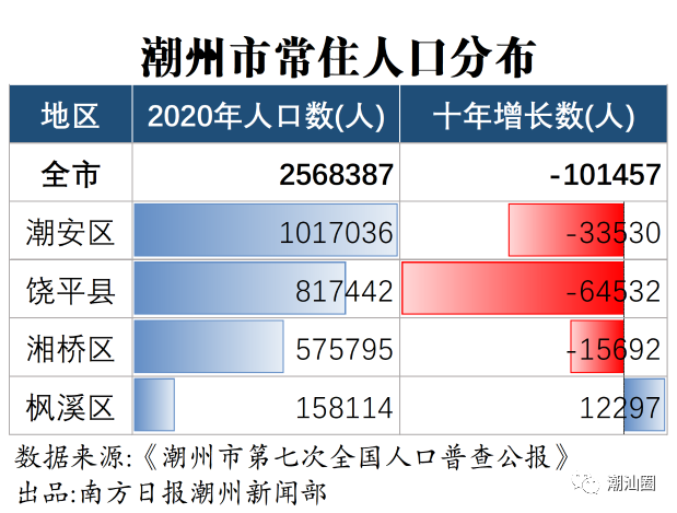 揭阳哪个地方最适合相亲？潮汕地区人口有多少人？-图3