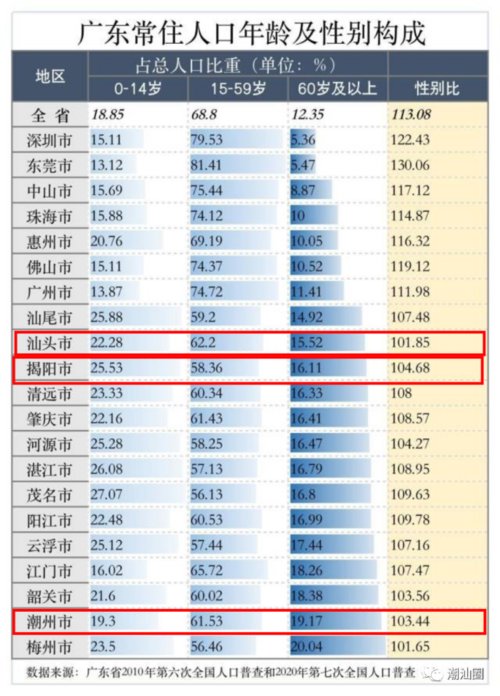 揭阳哪个地方最适合相亲？潮汕地区人口有多少人？-图2