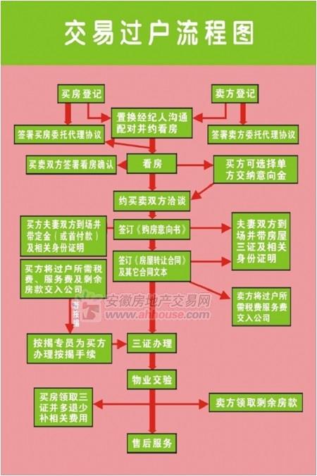 上饶二手全款房过户流程？上饶单身女人电话-图2