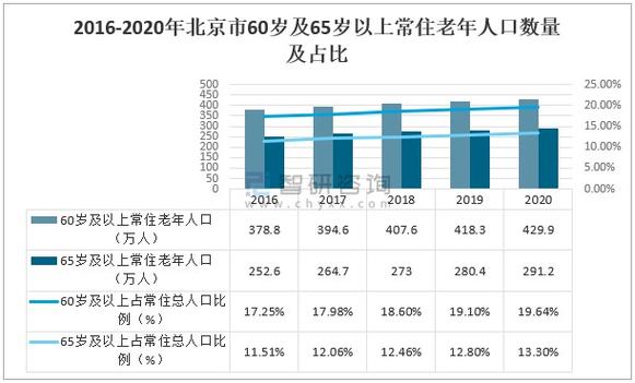 北京65岁单身老人居家养老需要存多少钱？北京剩男剩女比例2020？-图3