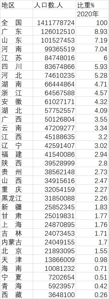 28岁还没结婚的女孩多吗？第七次人口普查单身女性最多的省份？-图3