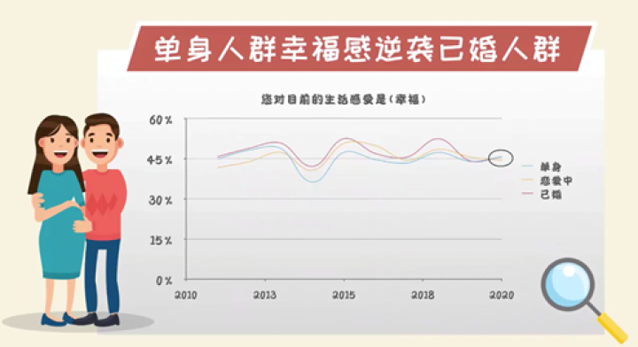 单身寿命一般多少年？单身更长寿吗？-图1