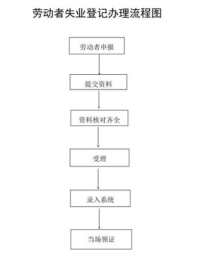 佛山失业登记如何办理？佛山经商入户流程？-图3