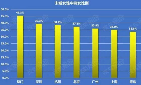 天津剩女最多的地方？天津大龄剩男和大龄剩女哪个多？-图1