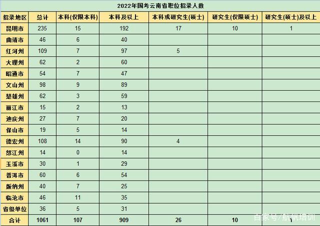 昆明公务员考试有哪些岗位？怎么看云南特岗已经报了多少人？-图3