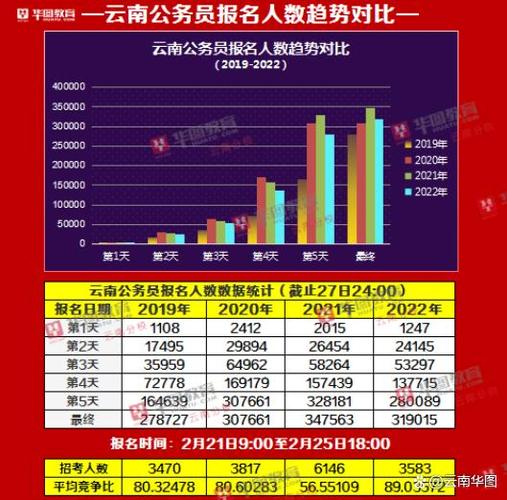 昆明公务员考试有哪些岗位？怎么看云南特岗已经报了多少人？-图1