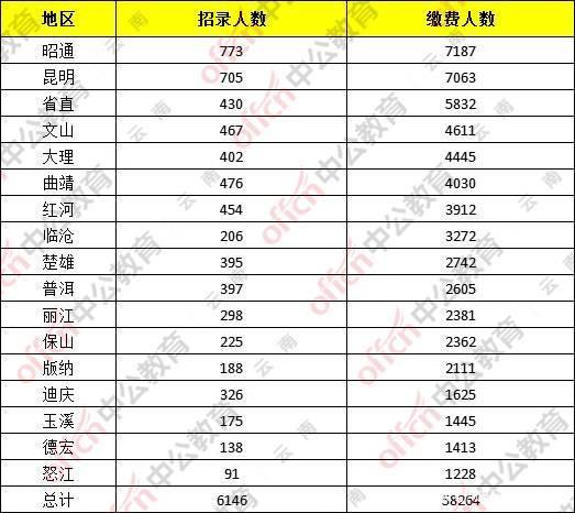 昆明公务员考试有哪些岗位？怎么看云南特岗已经报了多少人？-图2