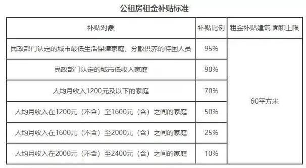 沧州市双女户补贴标准？沧州单身怎么申请公租房？-图2