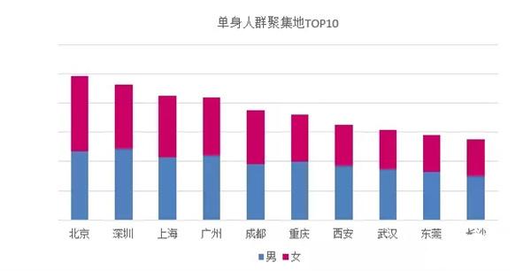 郑州市单身男女比例？郑州剩女多还是剩男多？-图1