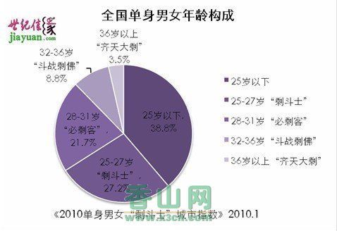 郑州市单身男女比例？郑州剩女多还是剩男多？-图3