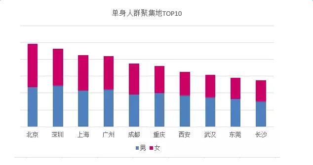 河南男女单身比例？全国2021光棍最多的省份排名？-图2