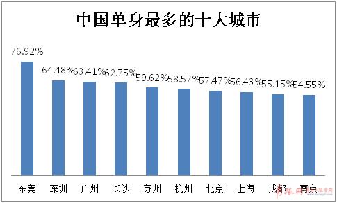 河南男女单身比例？全国2021光棍最多的省份排名？-图1