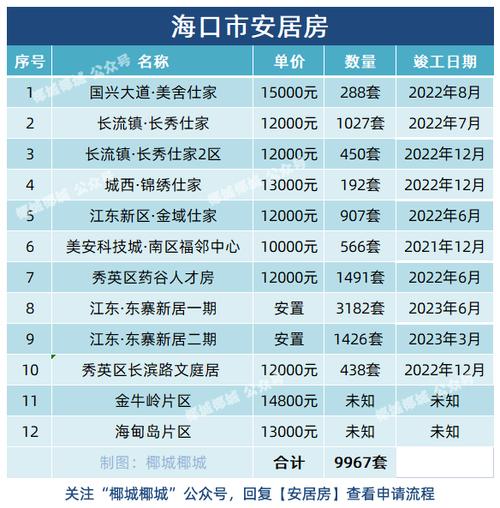 为什么海南单身率全国第一？2023年海口安居房申请条件？-图2