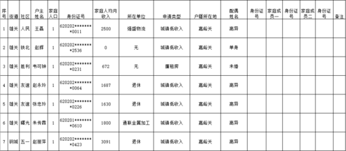 嘉峪关廉租房申请标准？嘉峪关单身多吗-图3