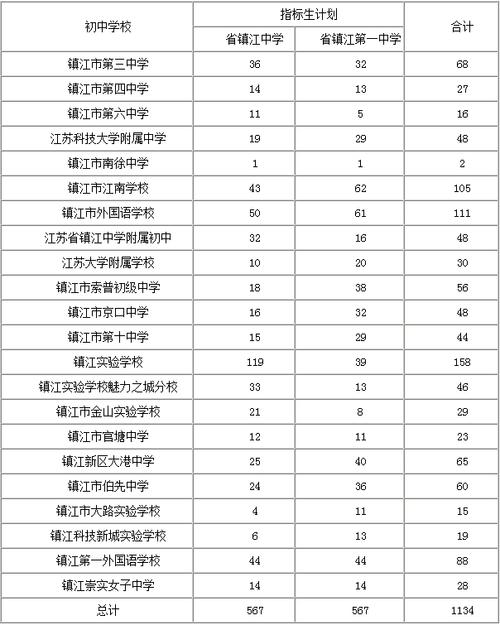 镇江指标生名额是怎么定的？镇江市单身群-图1