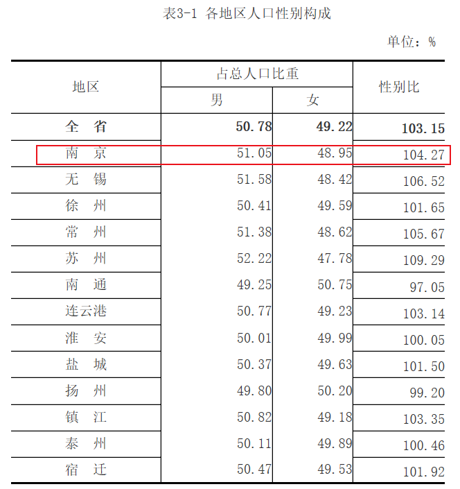 盐城未婚男女比例？什么语言有老婆的意思？-图1